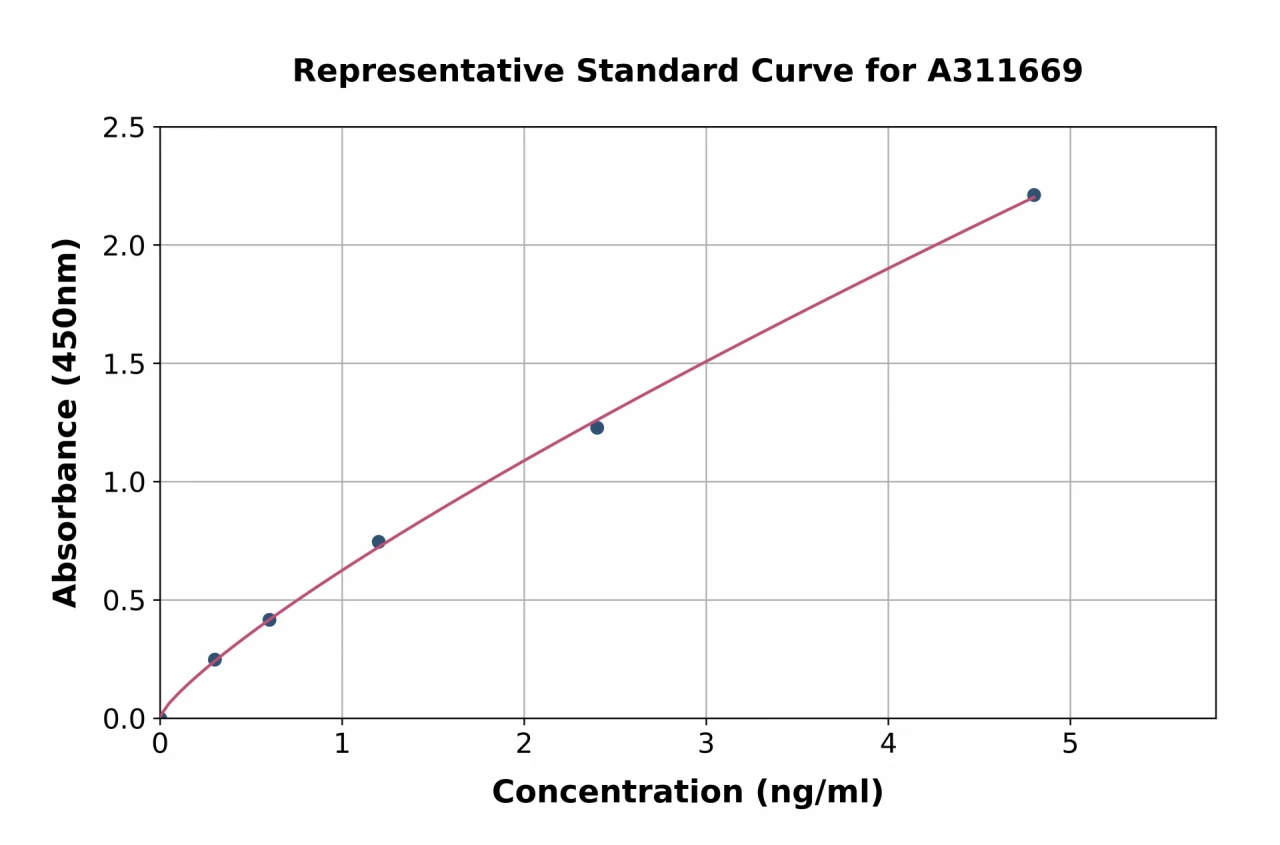 Human TRAF5 ELISA Kit (A311669-96)