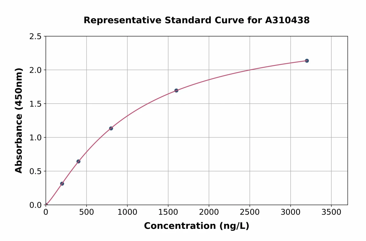 Human Peroxiredoxin 2 / PRP ELISA Kit (A310438-96)