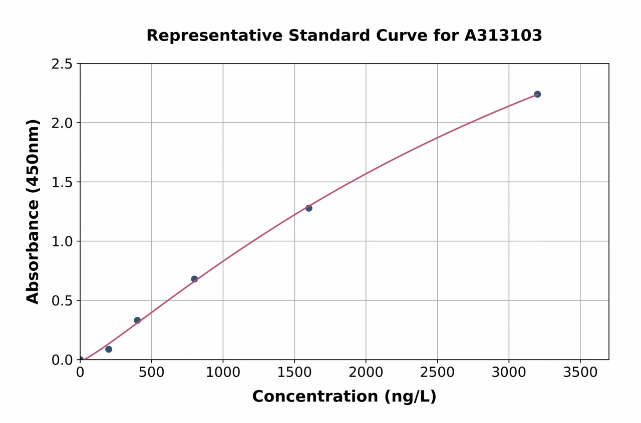 Human LEPREL1 ELISA Kit (A313103-96)