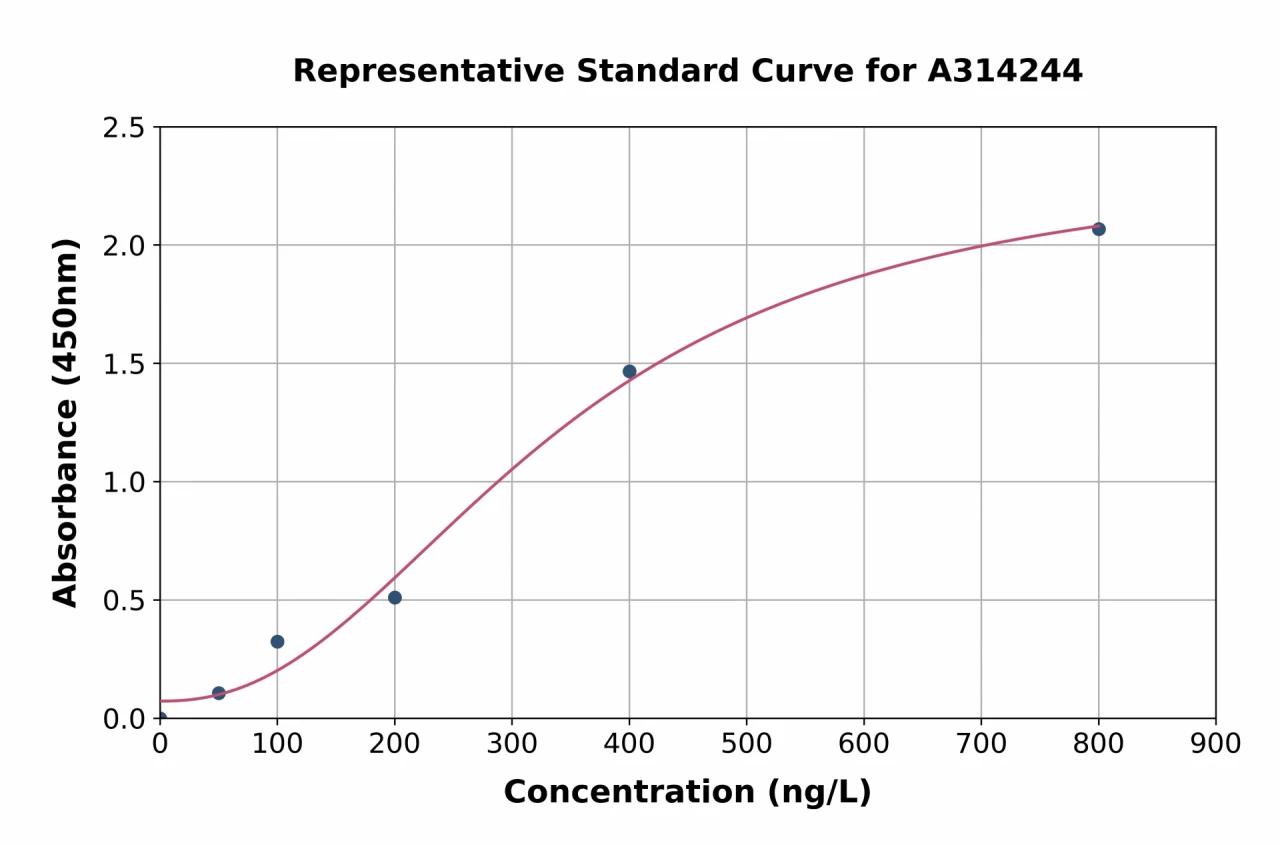 Human Eph Receptor B4 / HTK ELISA Kit (A314244-96)