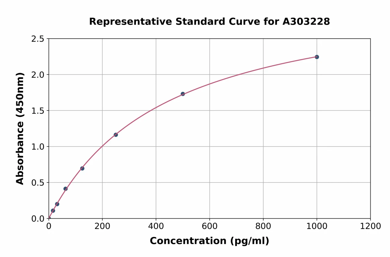 Human DAK / Triokinase/FMN Cyclase ELISA Kit (A303228-96)