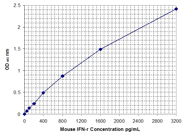 Mouse Interferon-gamma ELISA Kit (A33046-192)