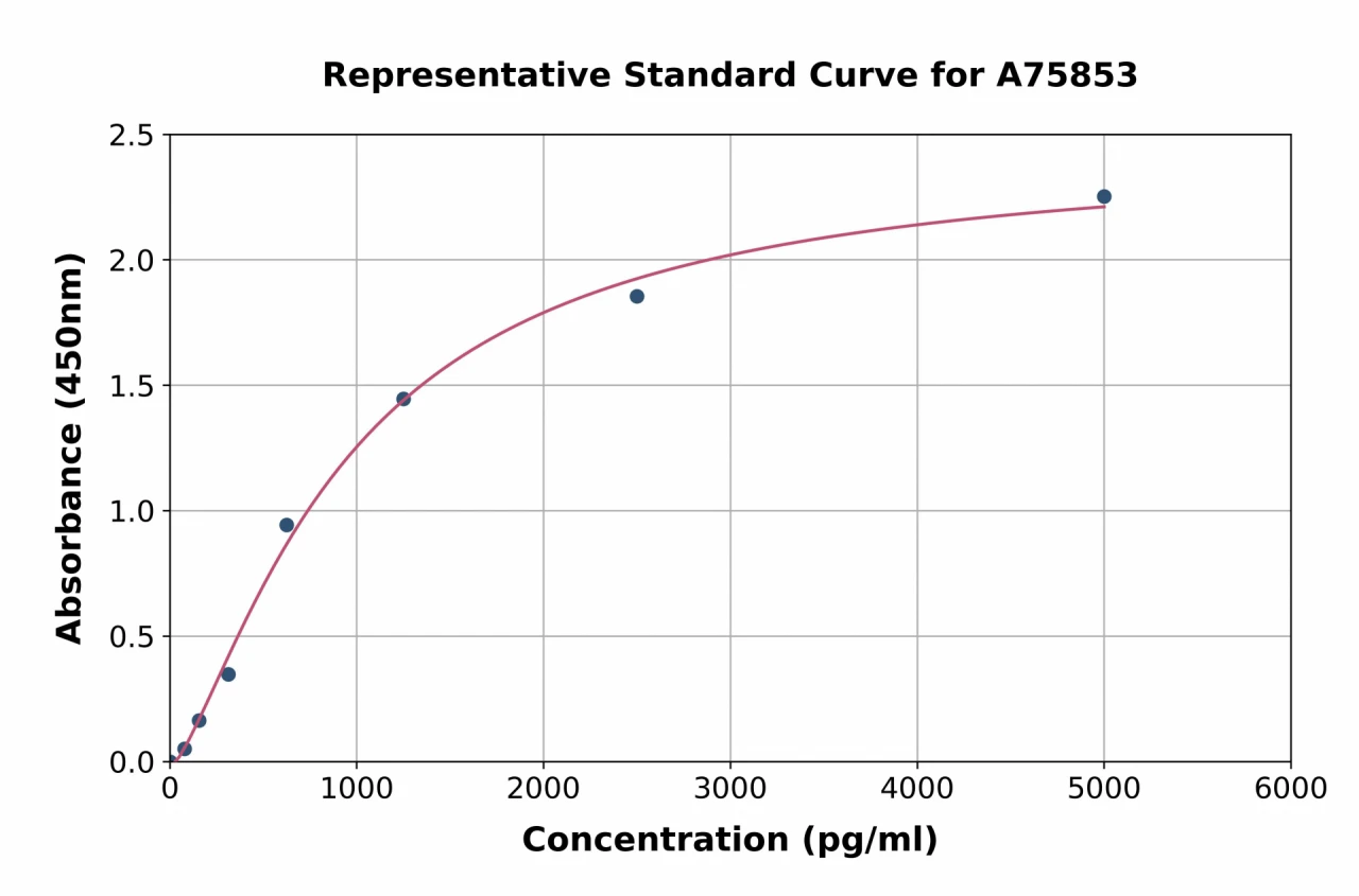 Human SorCS1 ELISA Kit (A75853-96)