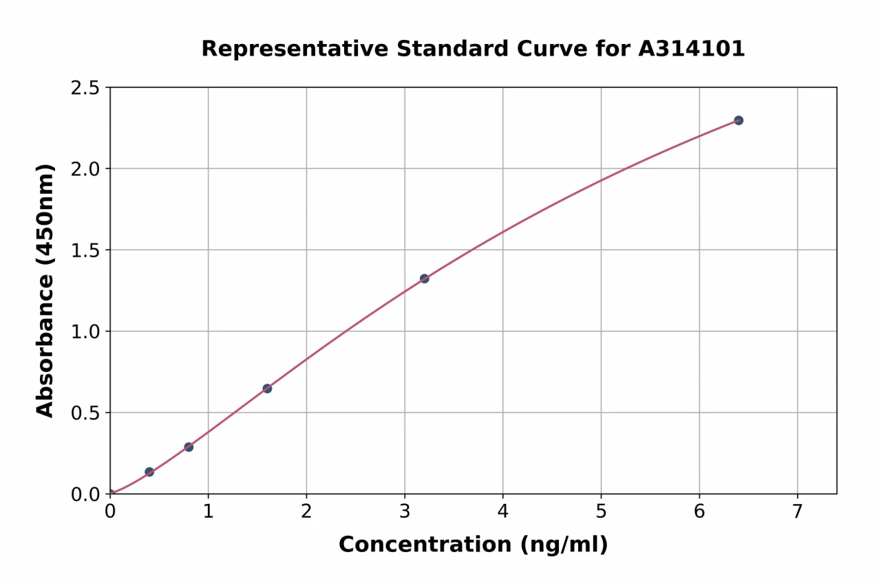 Human KAT2A / GCN5 ELISA Kit (A314101-96)