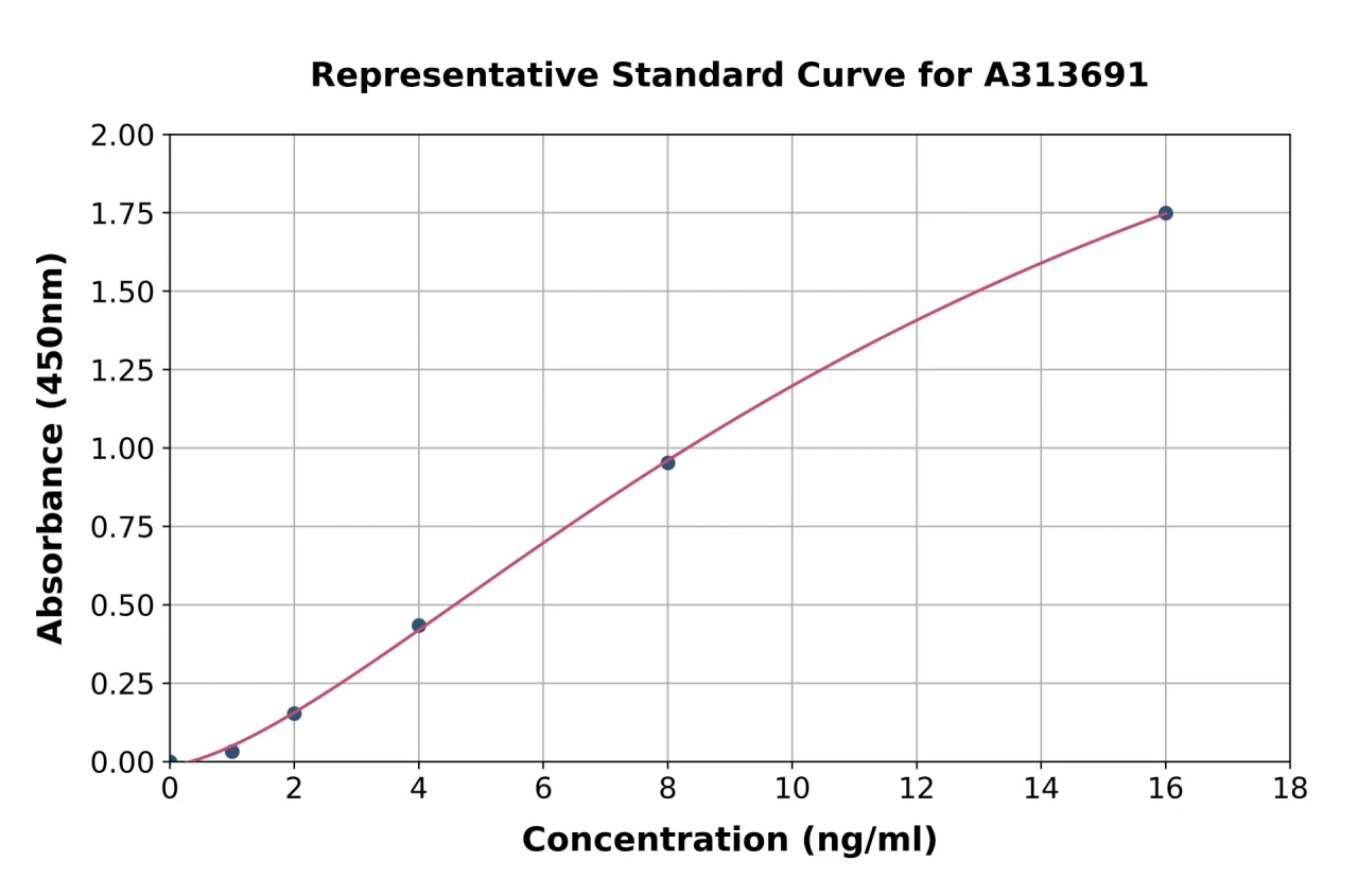 Human SNX1 ELISA Kit (A313691-96)