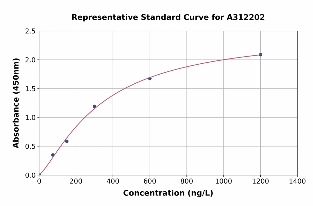 Mouse Leptin ELISA Kit (A312202-96)