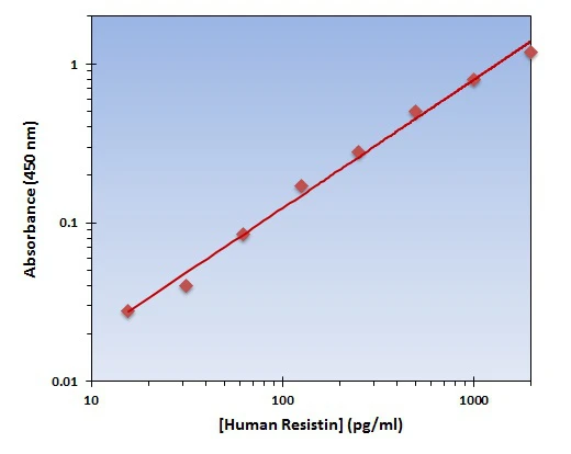 Human Resistin ELISA Kit (A101858-96)