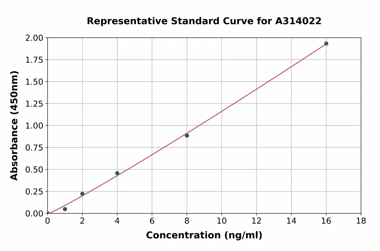 Human HDGF ELISA Kit (A314022-96)