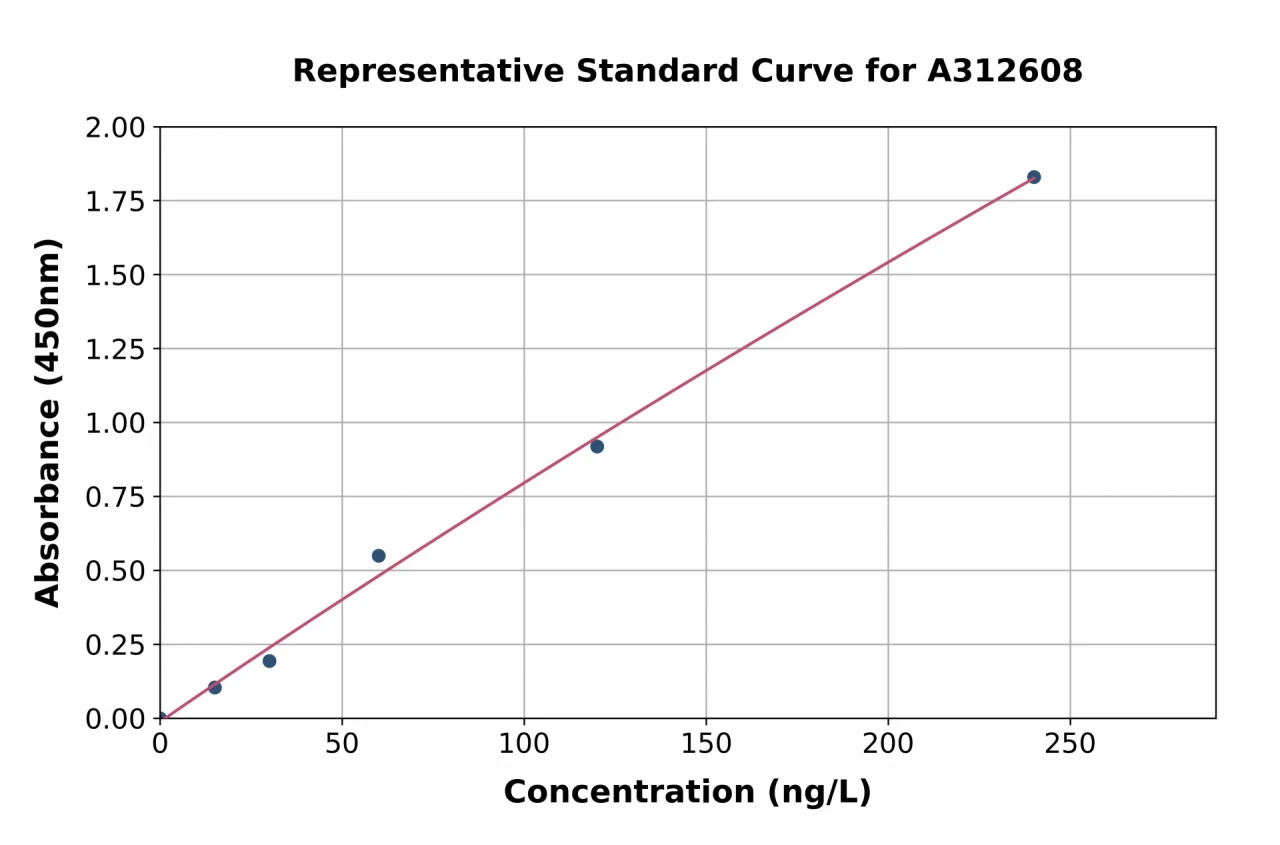 Human GRX2 ELISA Kit (A312608-96)