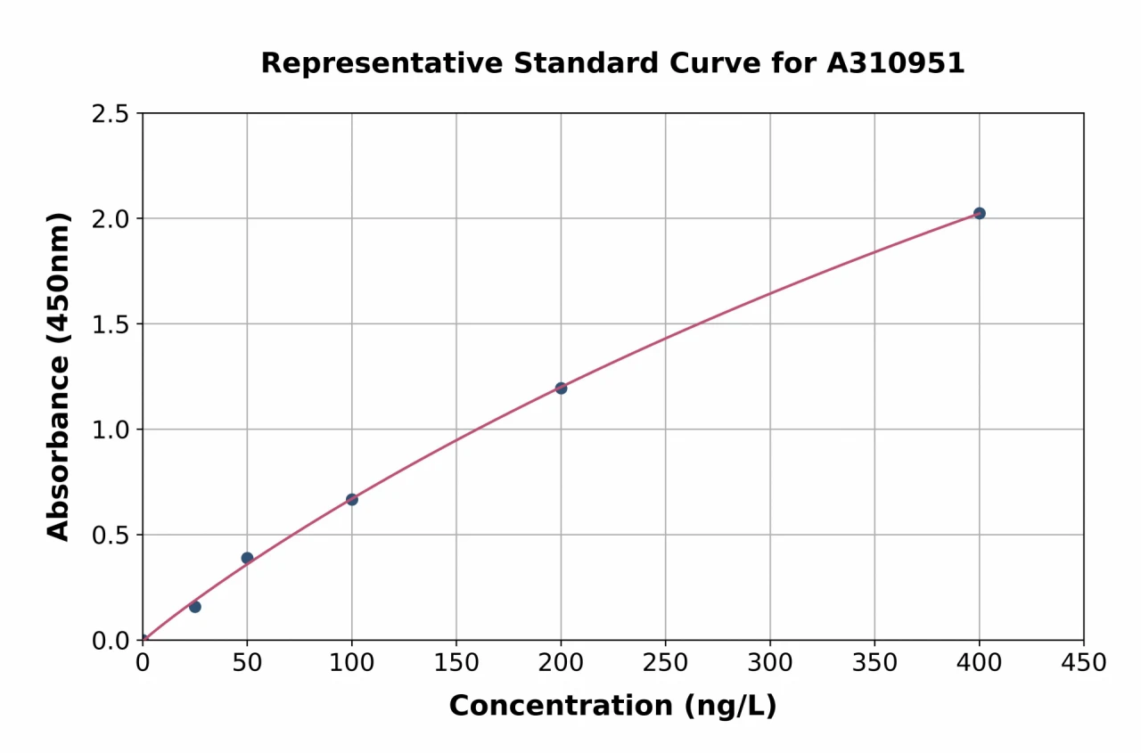 Human MPP8 ELISA Kit (A310951-96)