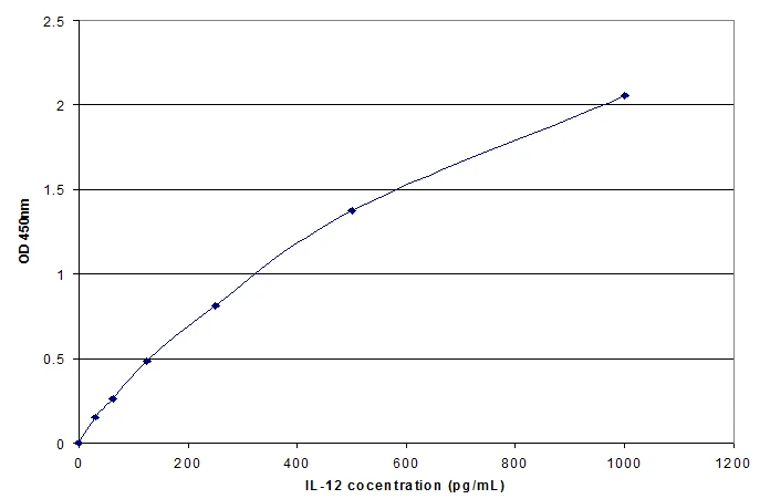 Human Interleukin-12 ELISA Kit (A33018-192)