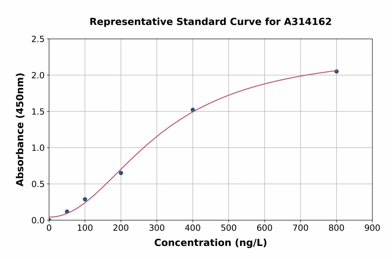 Human IRAK2 ELISA Kit (A314162-96)