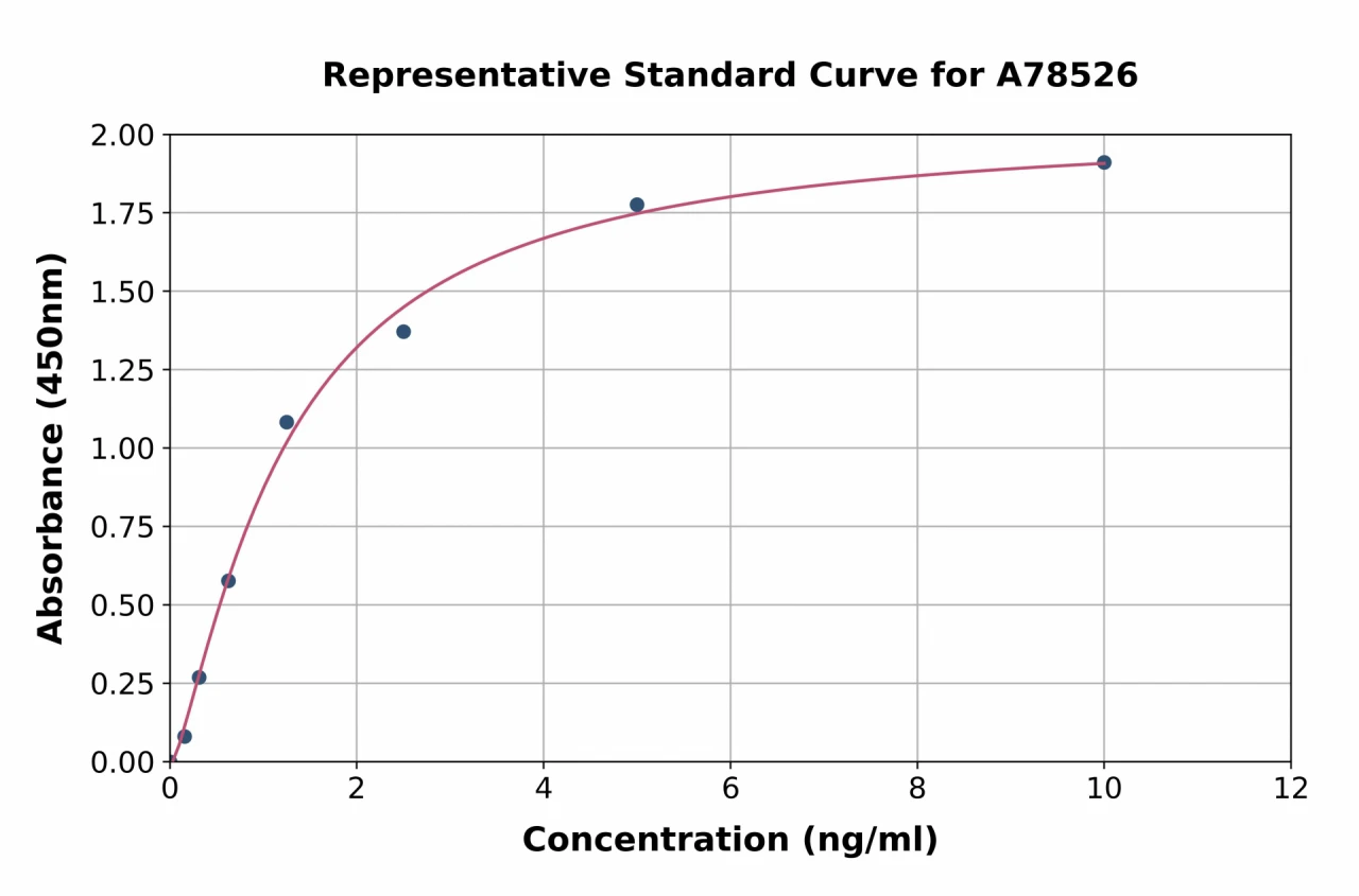 Human NM23A ELISA Kit (A78526-96)