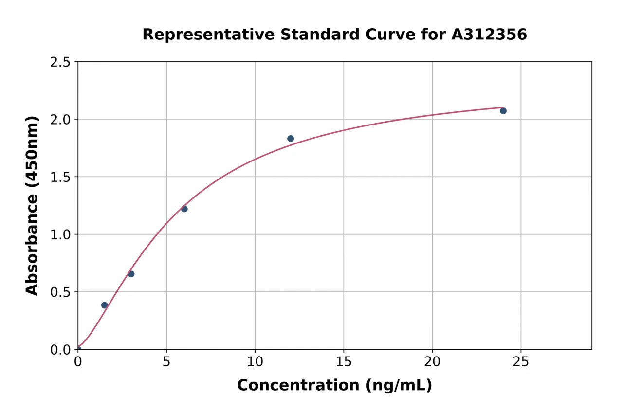 Mouse CREG1 / CREG ELISA Kit (A312356-96)