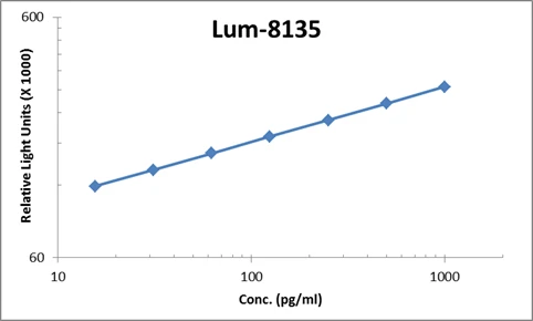 Human IL-3 ELISA Kit (A104043-96)