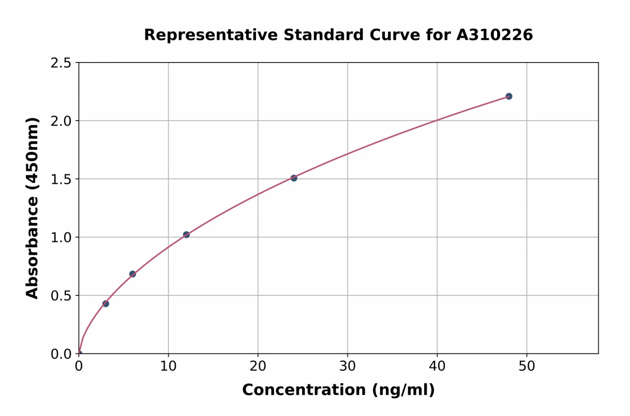 Human ITIH4 ELISA Kit (A310226-96)