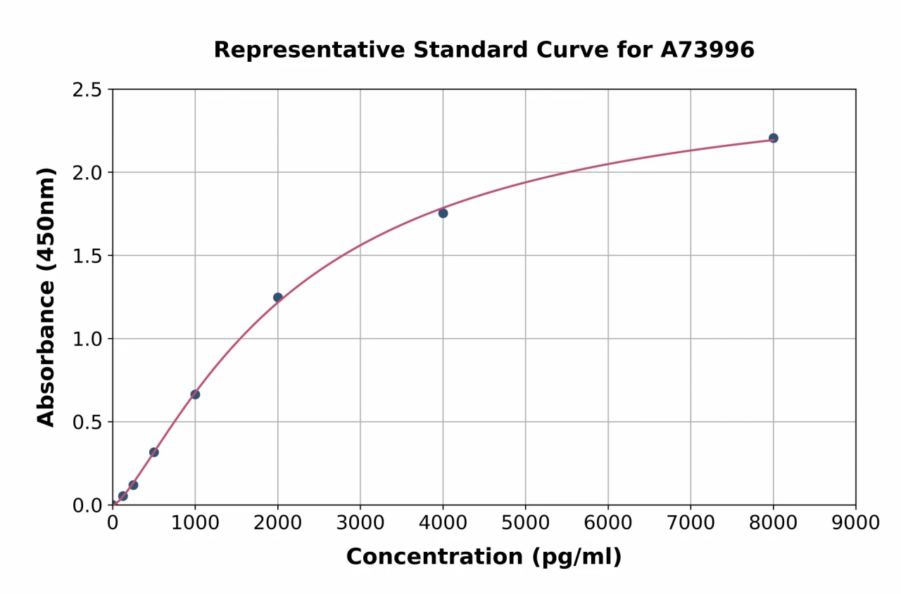 Human CX3CL1 ELISA Kit (A73996-96)