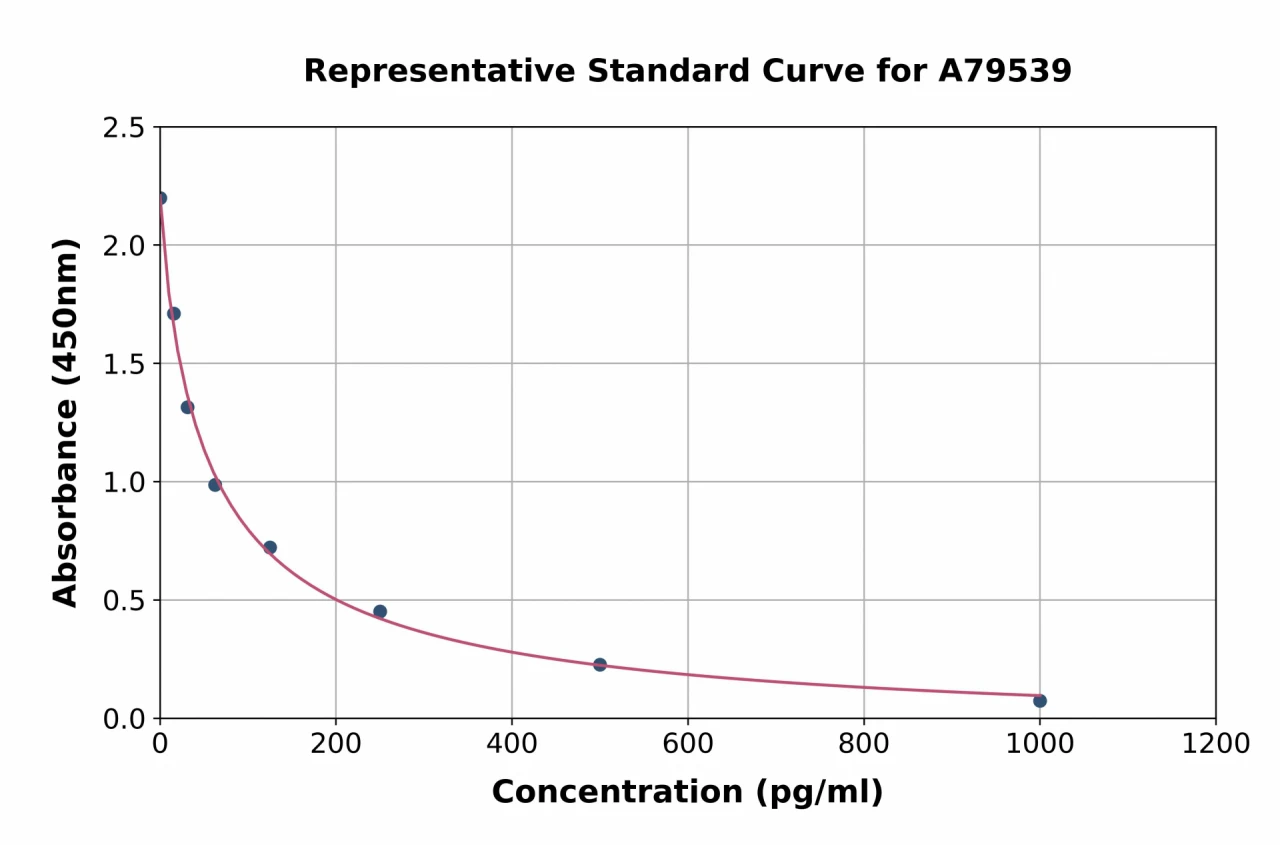 Human Metanephrine ELISA Kit (A79539-96)