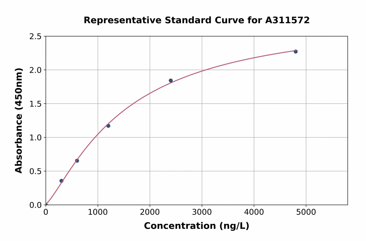 Human IL-17RA Receptor ELISA Kit (A311572-96)