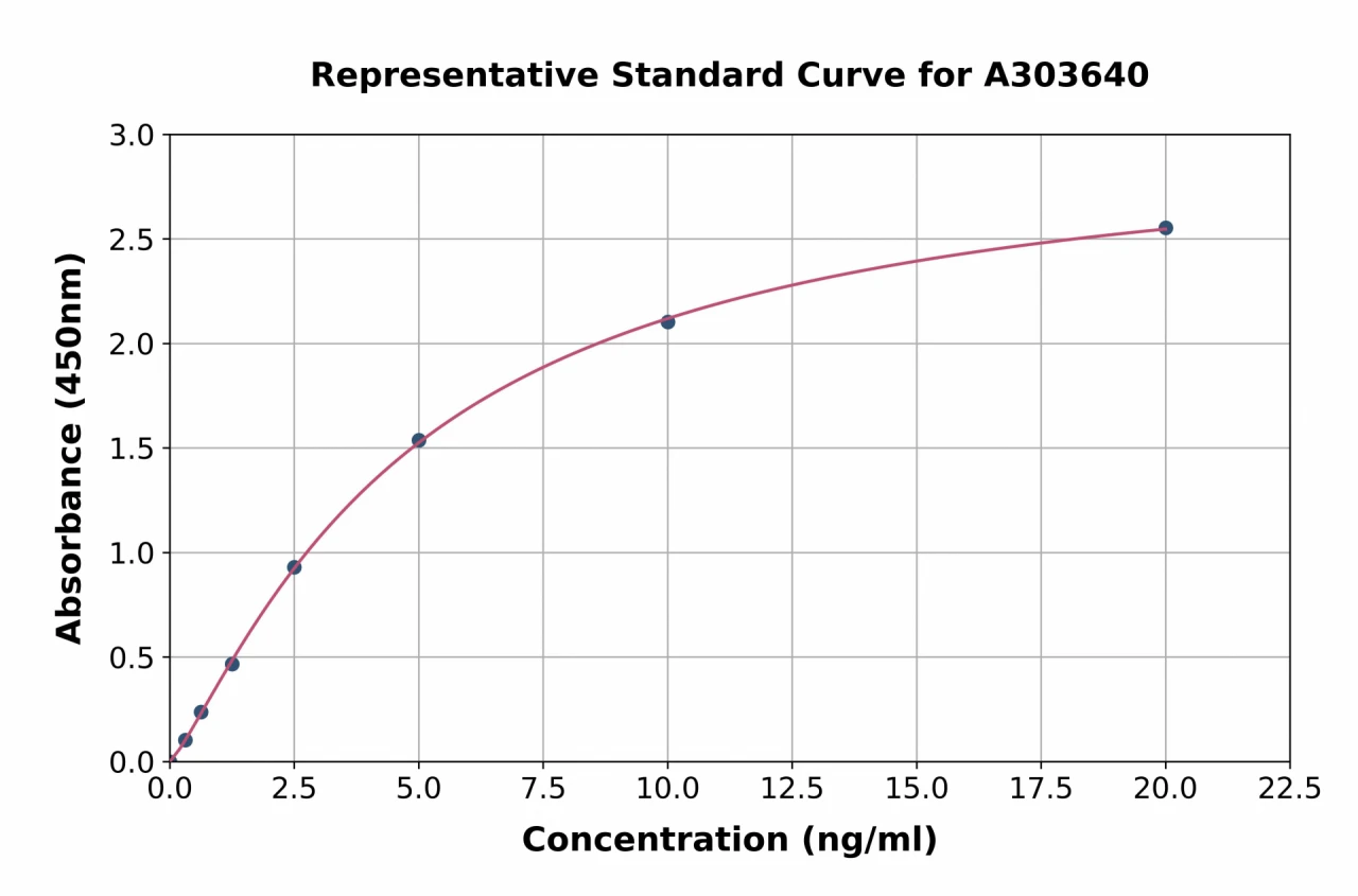 Monkey Nav1.7 ELISA Kit (A303640-96)