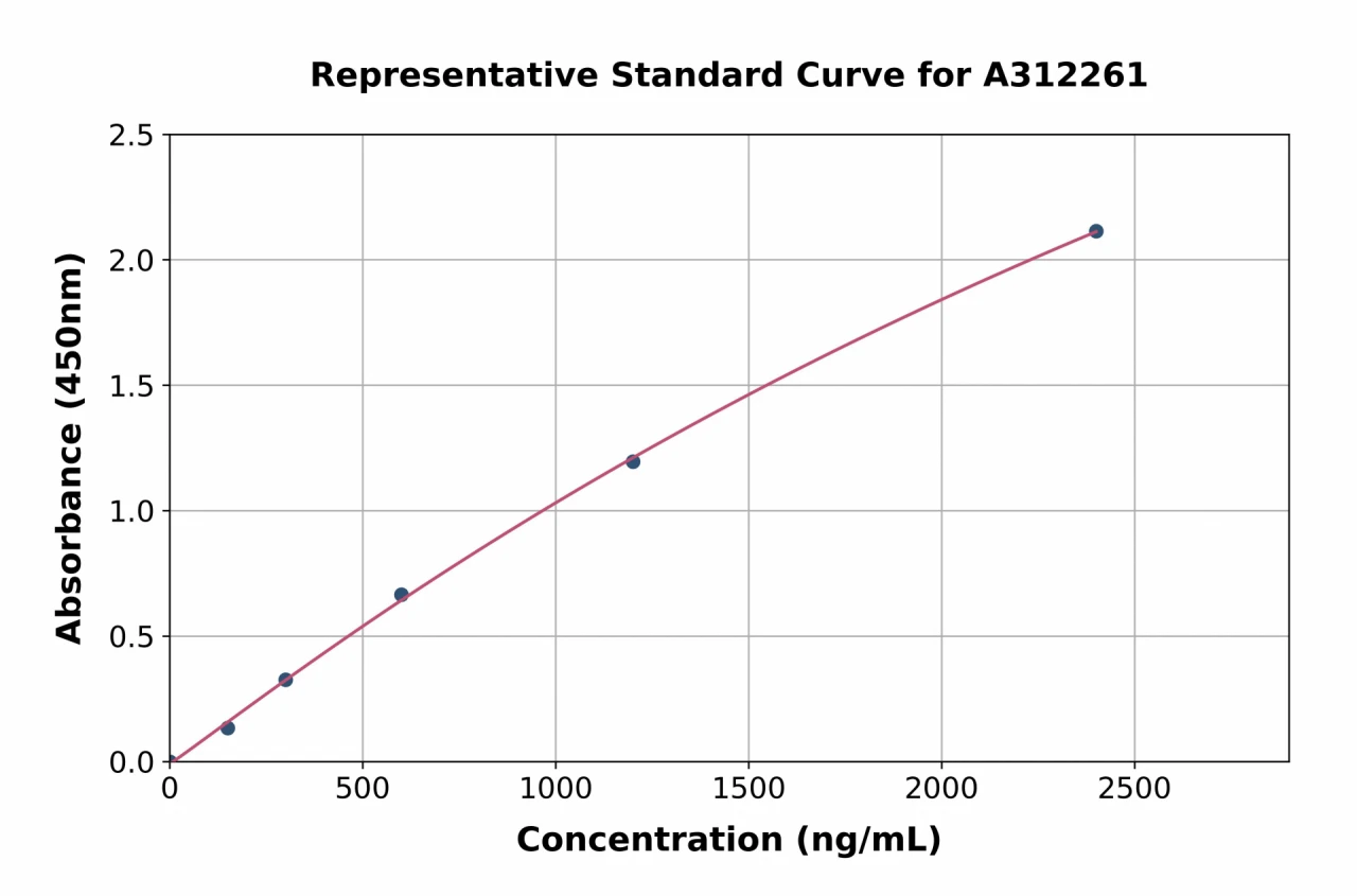 Mouse Apolipoprotein A I ELISA Kit (A312261-96)