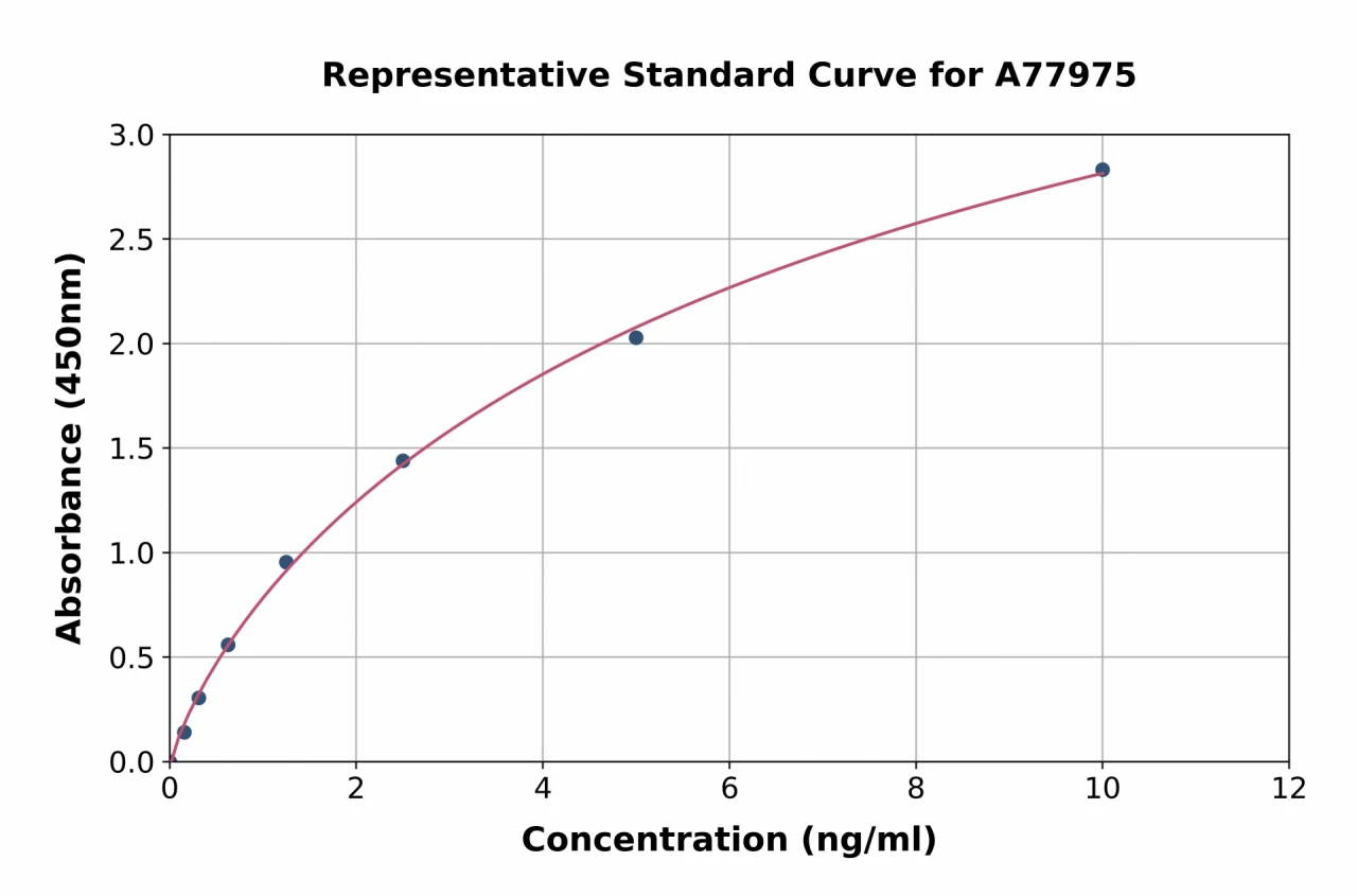 Human DDR2 ELISA Kit (A77975-96)