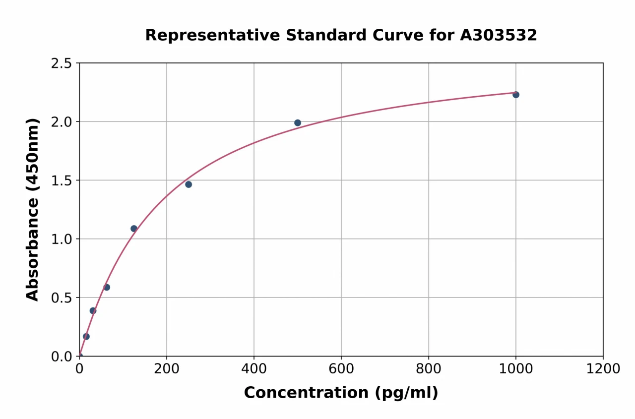 Mouse Glutaminase / GLS ELISA Kit (A303532-96)