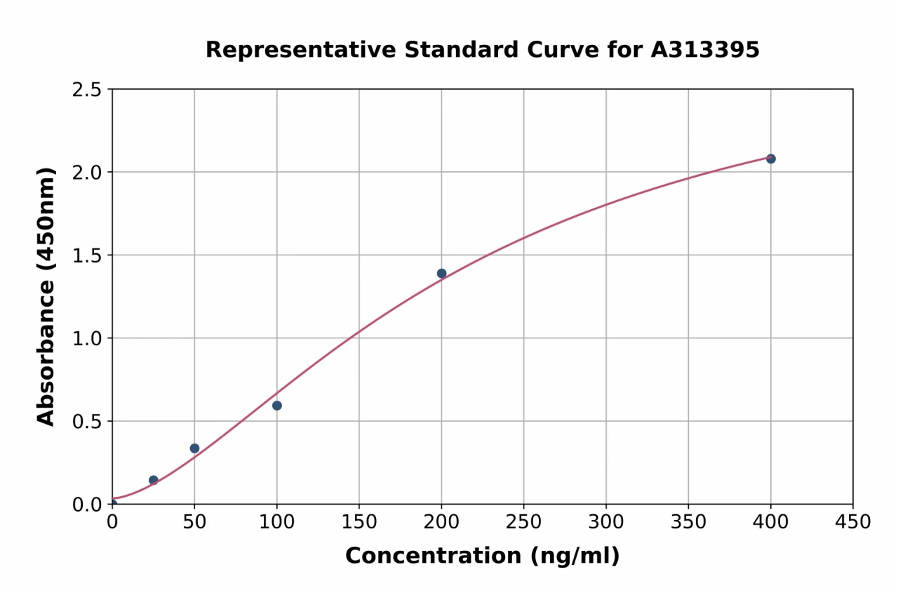 Human Fibronectin ELISA Kit (A313395-96)