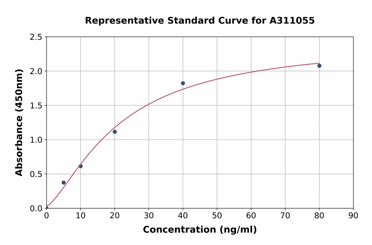 Human Estrogen Inducible Protein pS2 ELISA Kit (A311055-96)