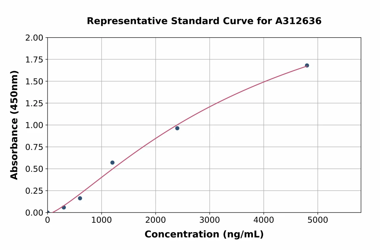 Human CPS1 ELISA Kit (A312636-96)