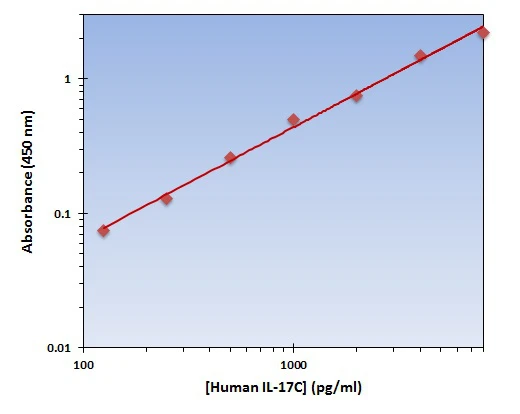 Human IL-17C ELISA Kit (A101935-96)