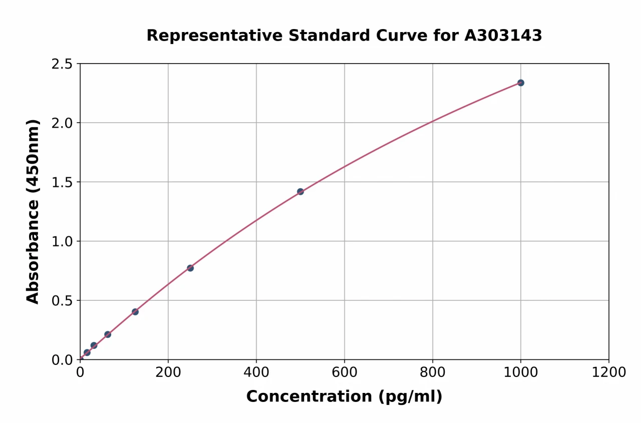 Human Vasorin ELISA Kit (A303143-96)