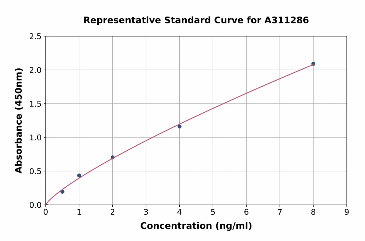 Human Methionyl Aminopeptidase 1 / MAP 1 ELISA Kit (A311286-96)