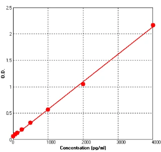 Human Leptin ELISA Kit (A642-96)