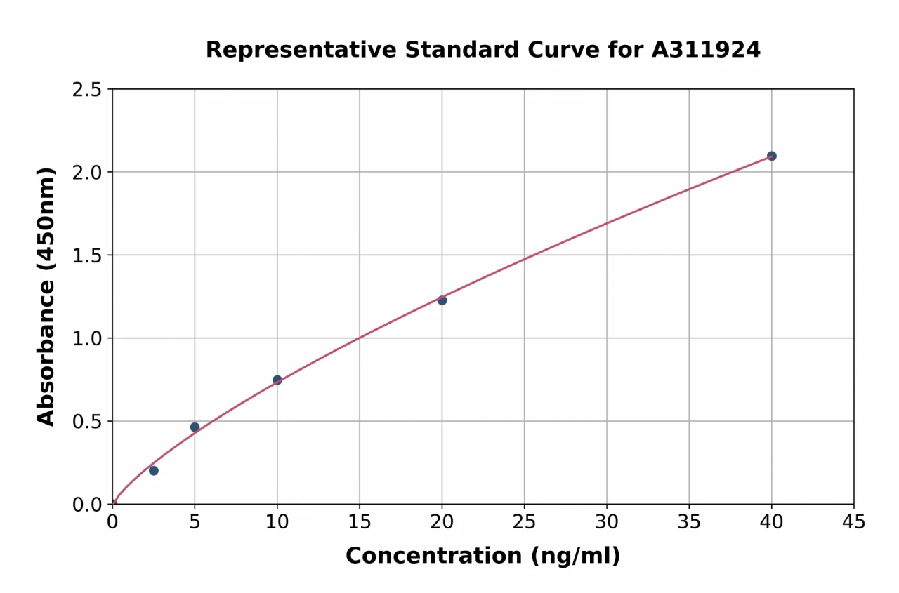 Human PICALM ELISA Kit (A311924-96)