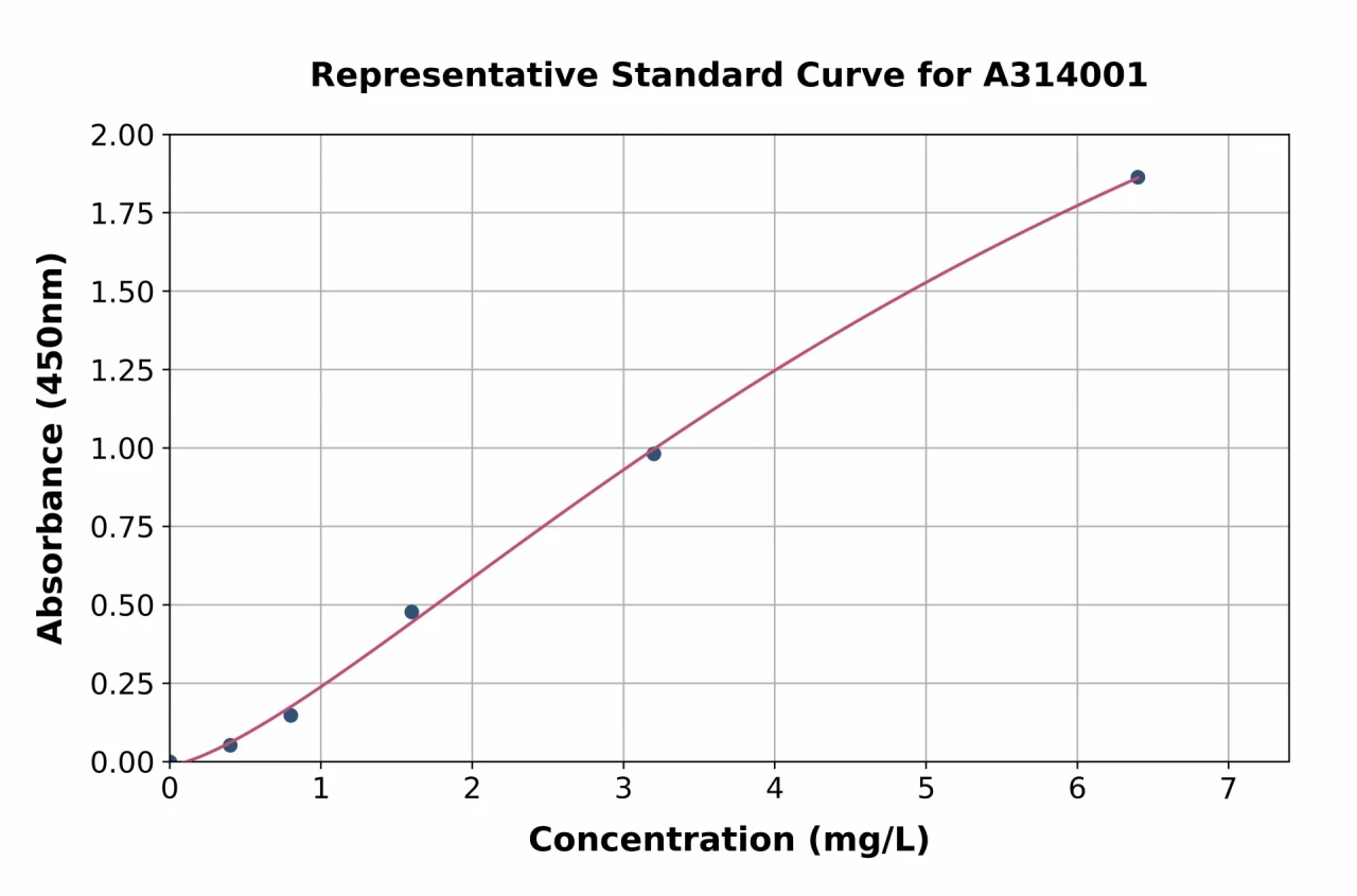 Mouse C Reactive Protein ELISA Kit (A314001-96)