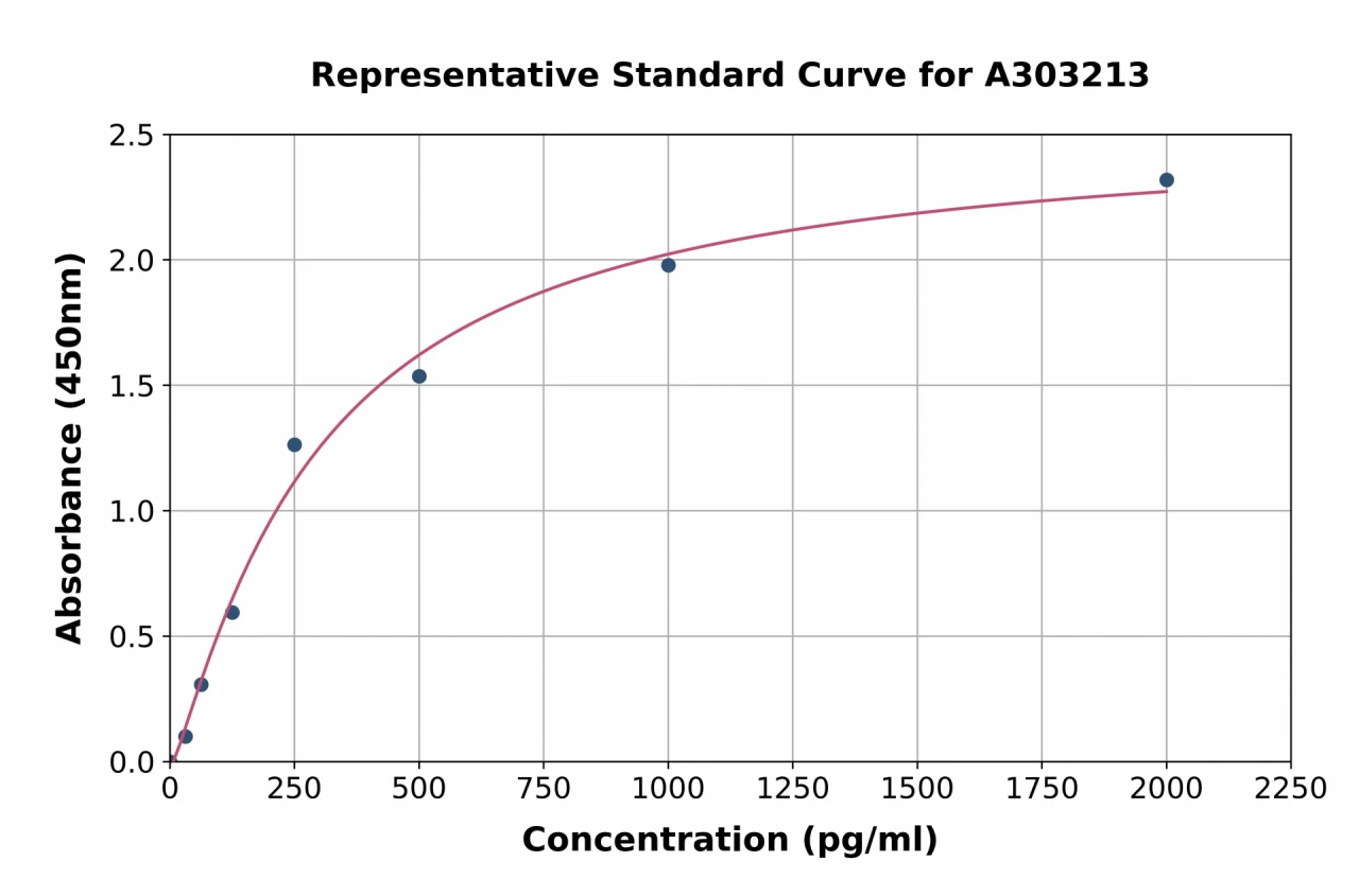 Human Cortactin ELISA Kit (A303213-96)