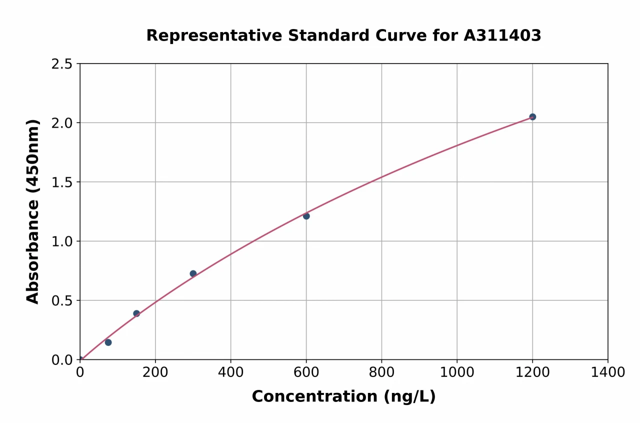 Human ENTPD4 ELISA Kit (A311403-96)