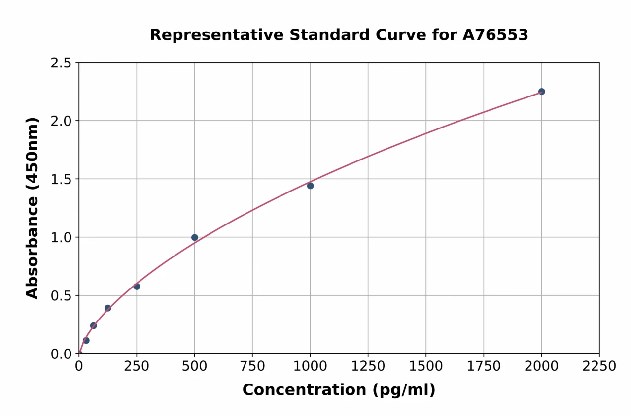 Human Filamin A ELISA Kit (A76553-96)