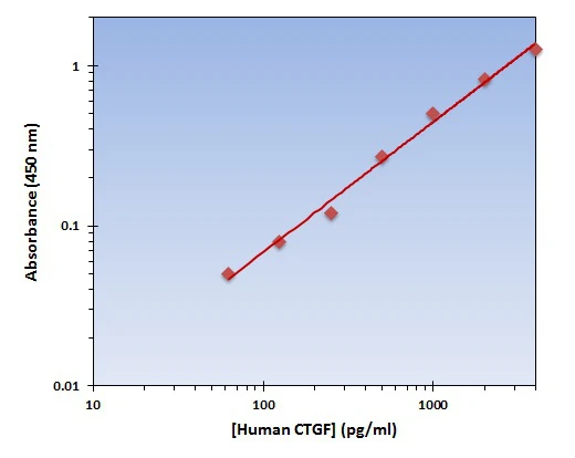 Human CTGF ELISA Kit (A101998-96)