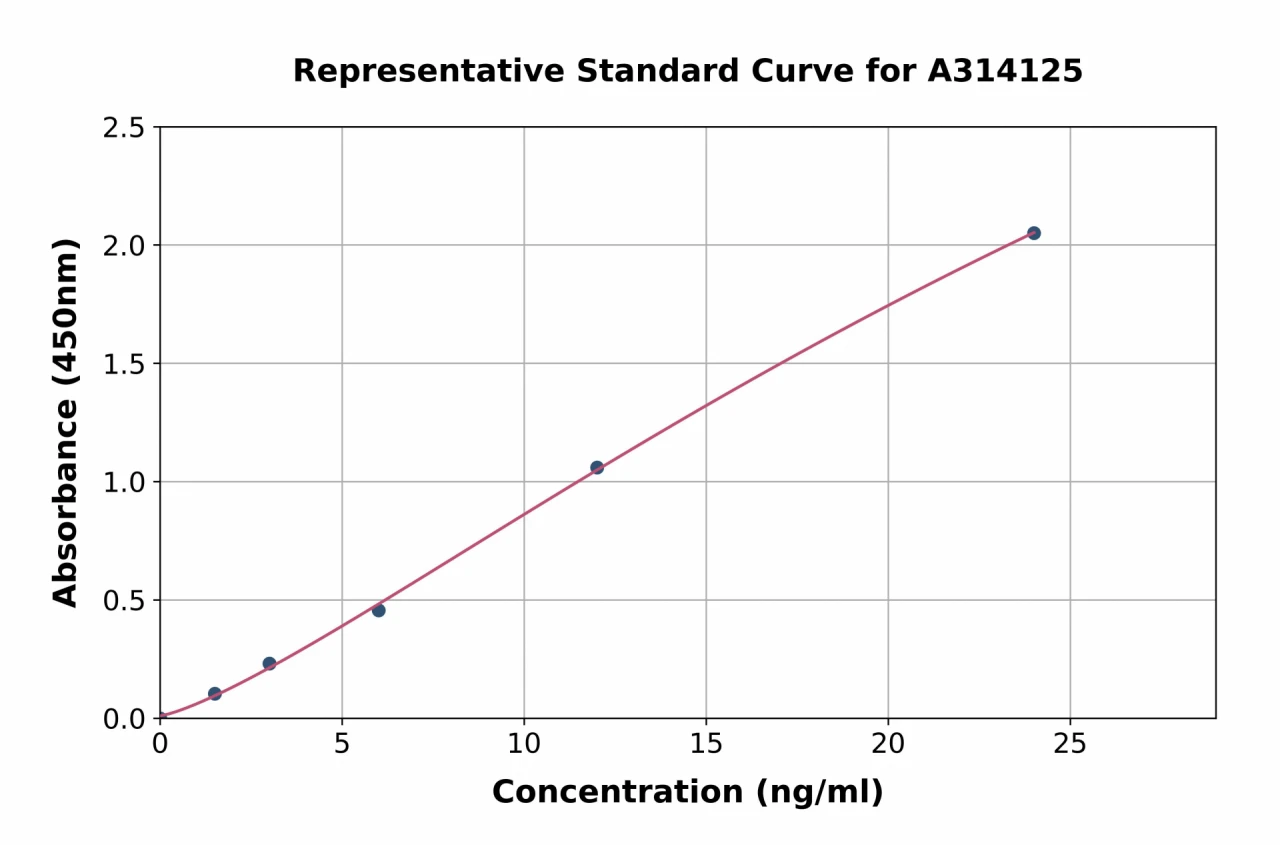 Human Nestin ELISA Kit (A314125-96)