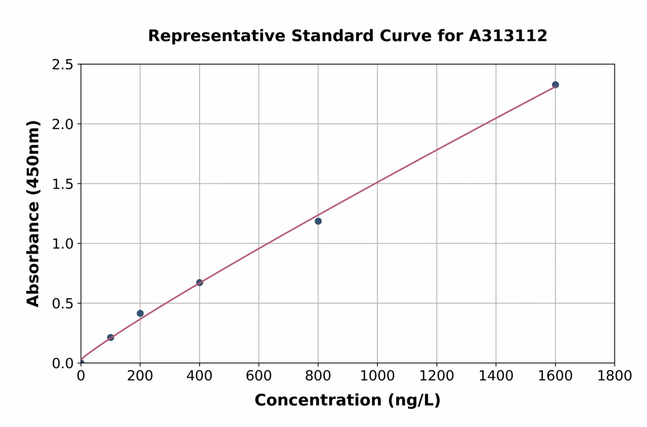 Human ID2 ELISA Kit (A313112-96)