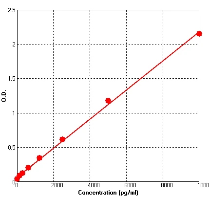 Human MMP9 ELISA Kit (A668-96)