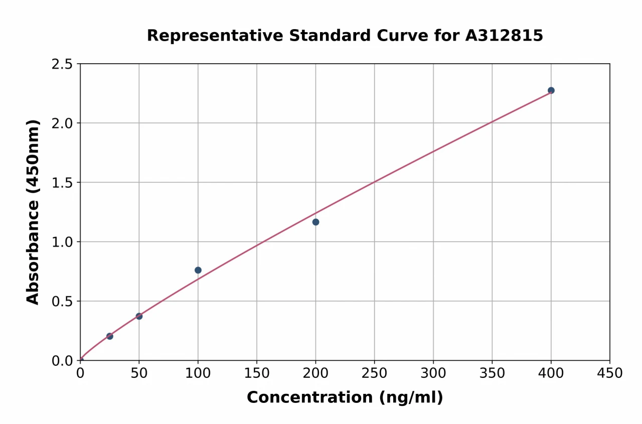 Human RBP1 ELISA Kit (A312815-96)