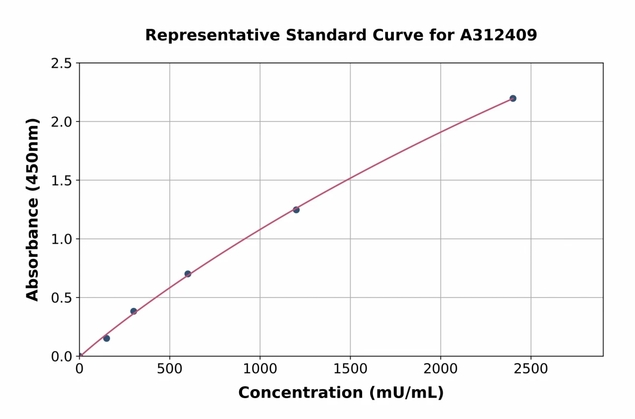 Human Monoamine Oxidase B / MAOB ELISA Kit (A312409-96)