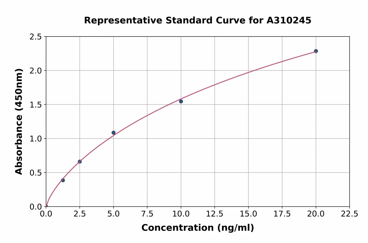 Human MTA1 ELISA Kit (A310245-96)