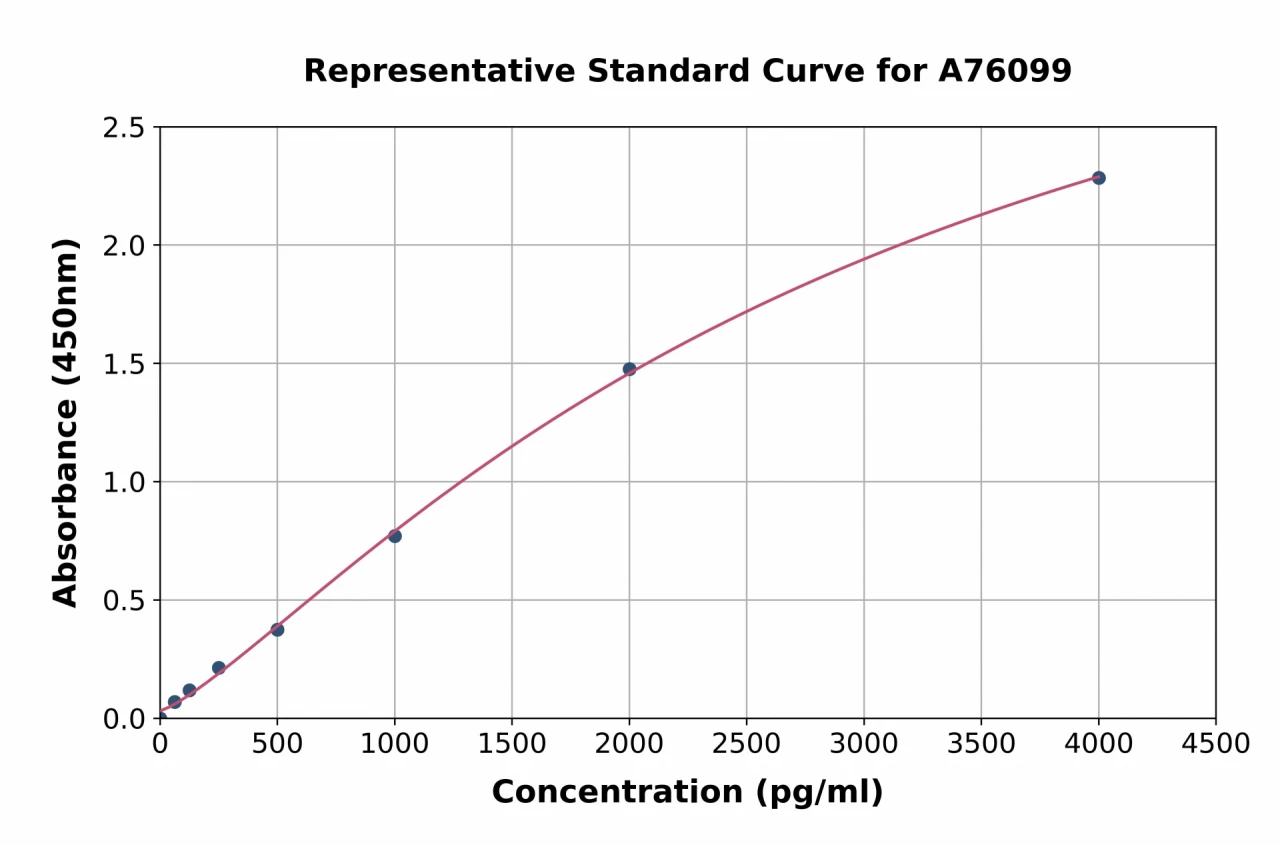 Mouse Inhibin beta A ELISA Kit (A76099-96)