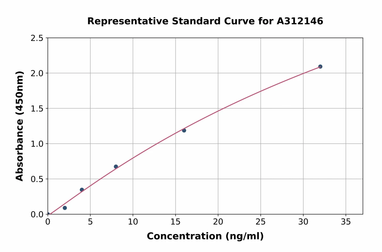 Human PD1 ELISA Kit (A312146-96)