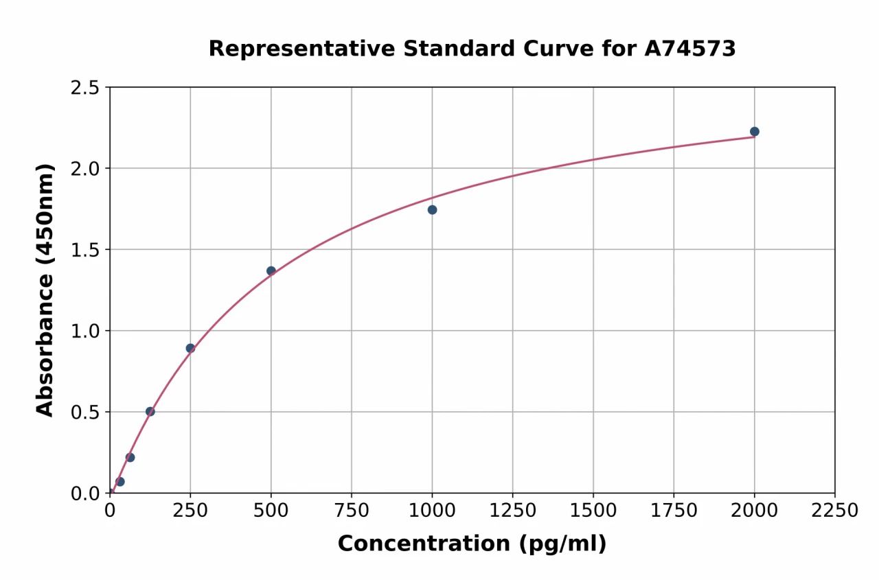 Human VEGF 165 ELISA Kit (A74573-96)