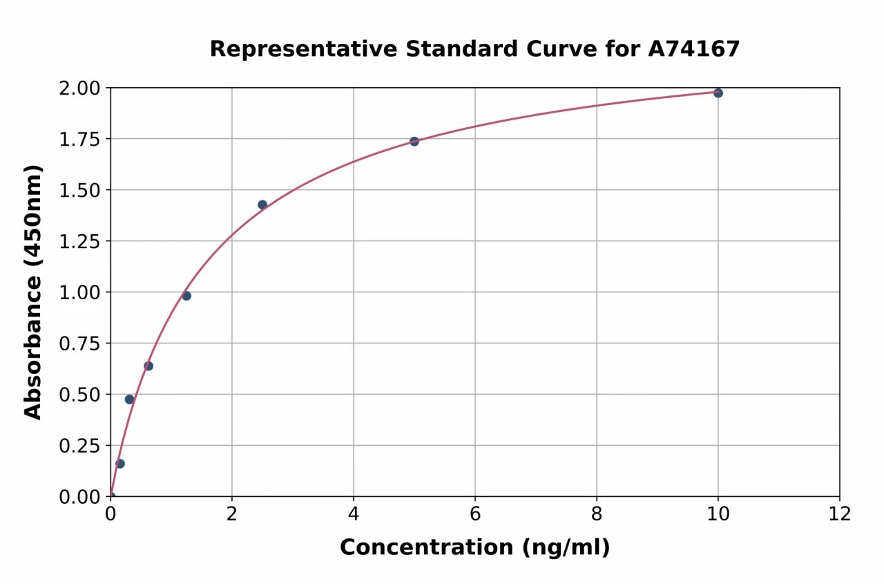 Human PACAP Receptor / ADCYAP1R1 ELISA Kit (A74167-96)